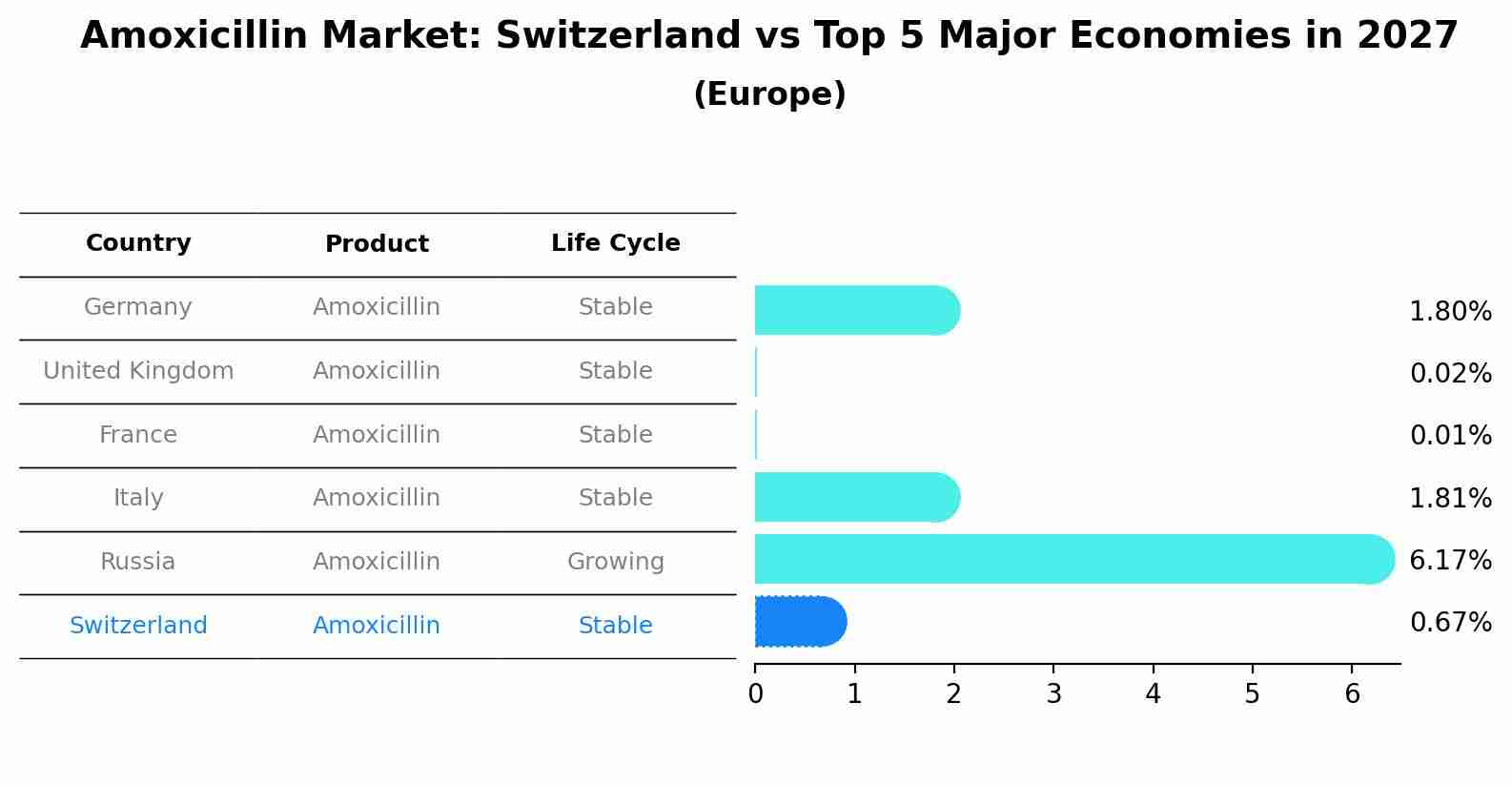 Amoxicillin Market: Switzerland vs Top 5 Major Economies in 2027 (Europe)