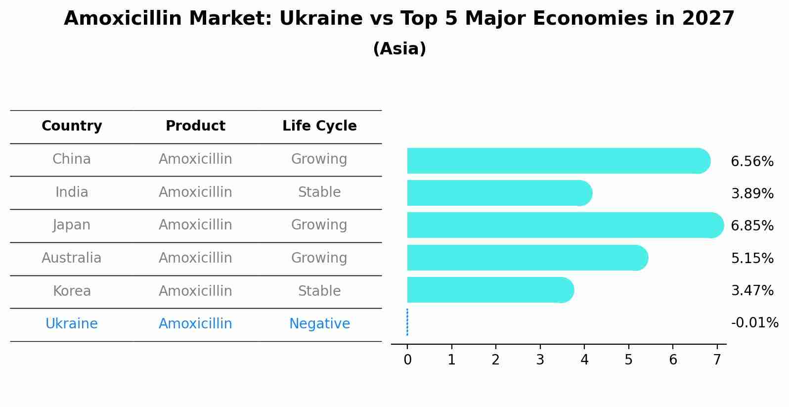 Amoxicillin Market: Ukraine vs Top 5 Major Economies in 2027 (Asia)
