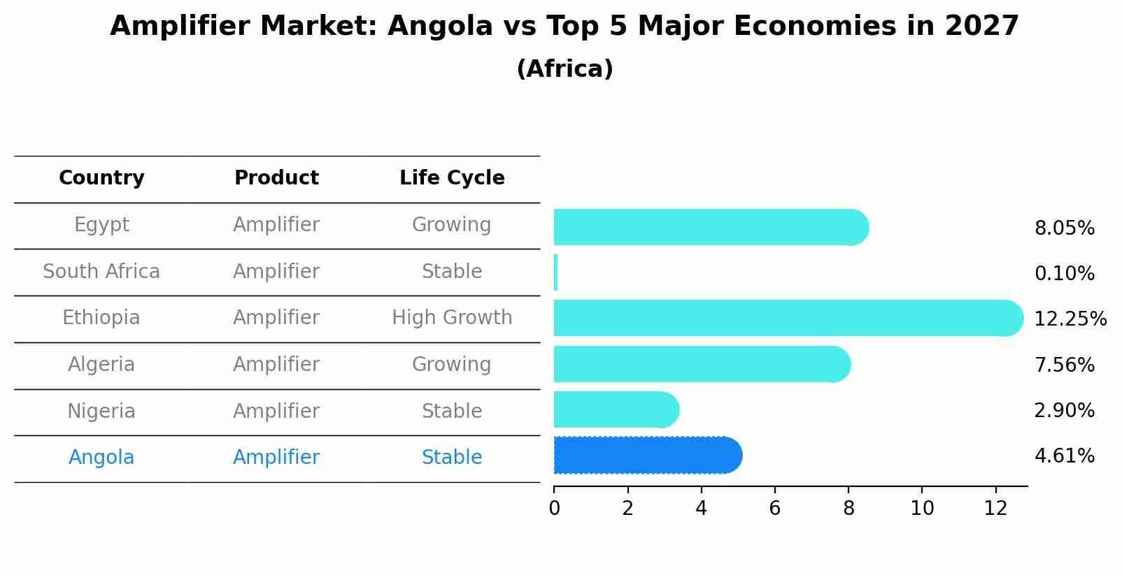 Amplifier Market: Angola vs Top 5 Major Economies in 2027 (Africa)