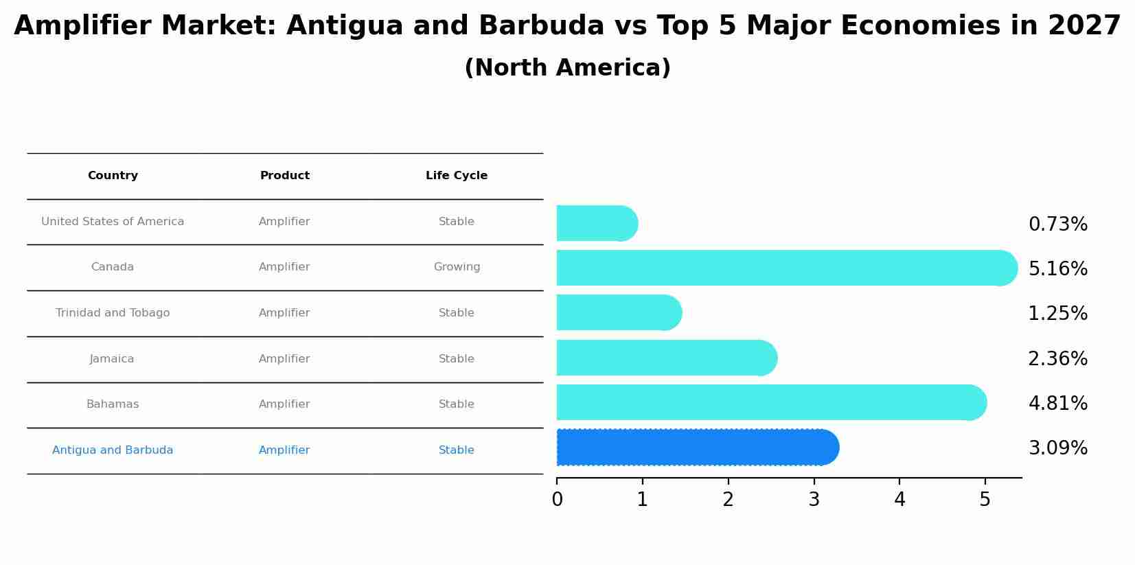 Amplifier Market: Antigua and Barbuda vs Top 5 Major Economies in 2027 (North America)