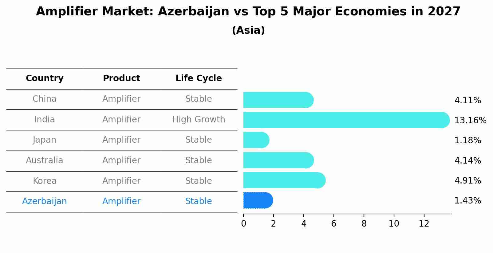 Amplifier Market: Azerbaijan vs Top 5 Major Economies in 2027 (Asia)