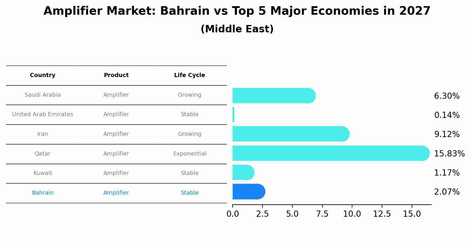 Amplifier Market: Bahrain vs Top 5 Major Economies in 2027 (Middle East)