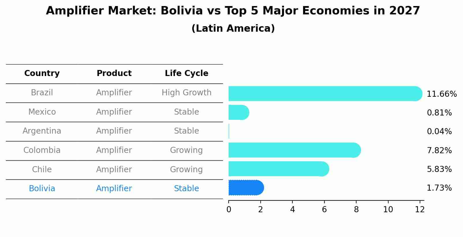 Amplifier Market: Bolivia vs Top 5 Major Economies in 2027 (Latin America)