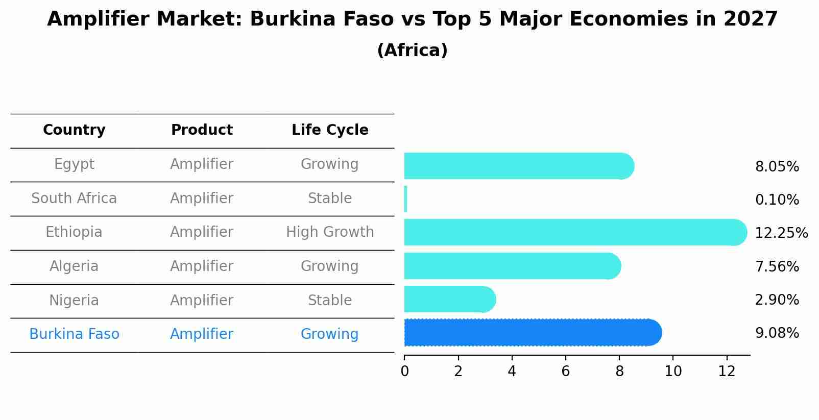 Amplifier Market: Burkina Faso vs Top 5 Major Economies in 2027 (Africa)
