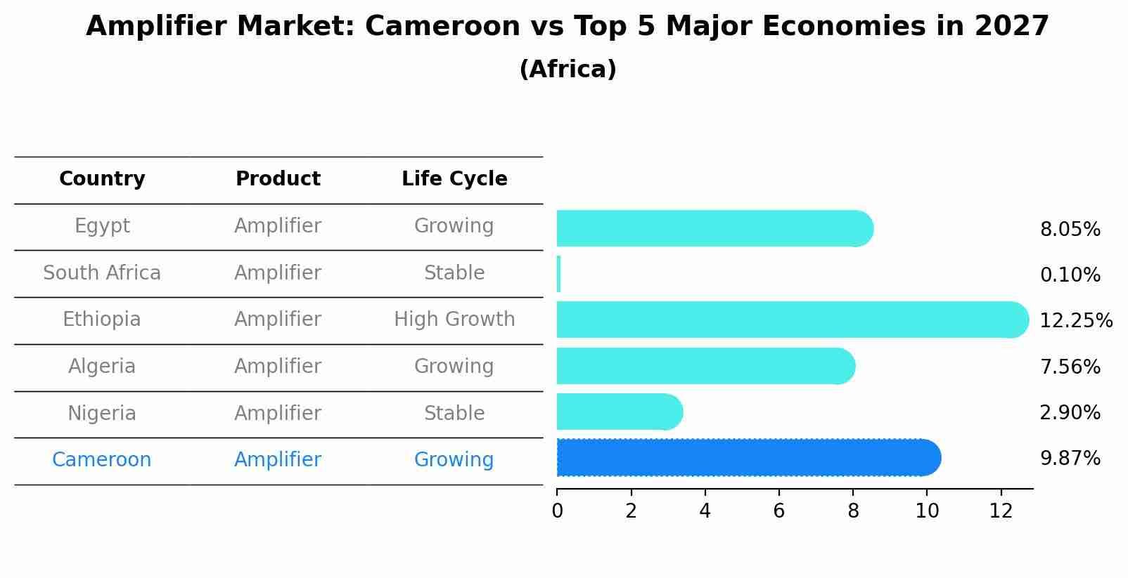 Amplifier Market: Cameroon vs Top 5 Major Economies in 2027 (Africa)