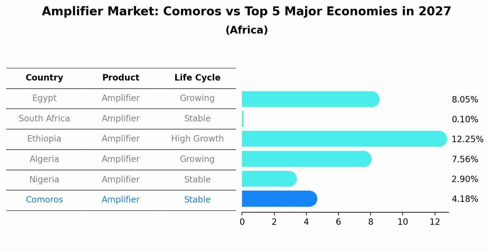 Amplifier Market: Comoros vs Top 5 Major Economies in 2027 (Africa)