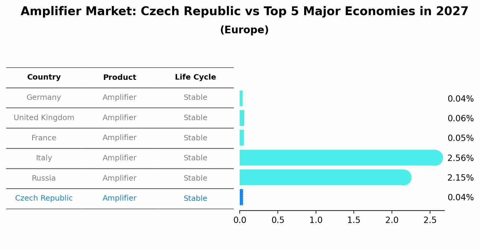 Amplifier Market: Czech Republic vs Top 5 Major Economies in 2027 (Europe)