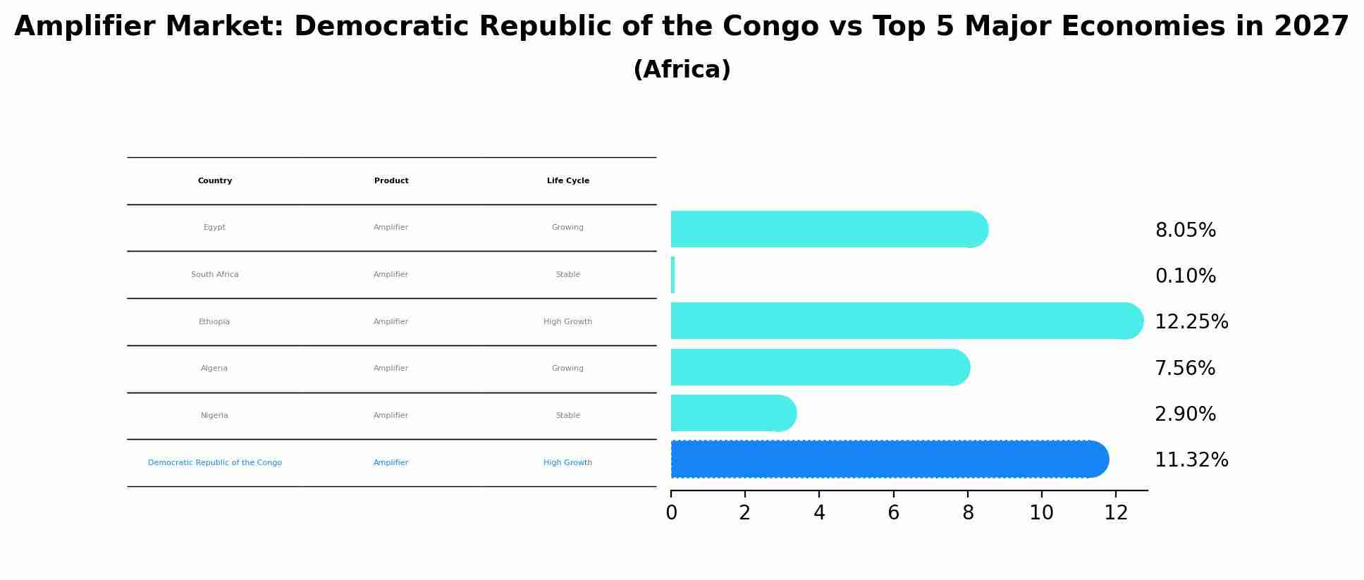 Amplifier Market: Democratic Republic of the Congo vs Top 5 Major Economies in 2027 (Africa)