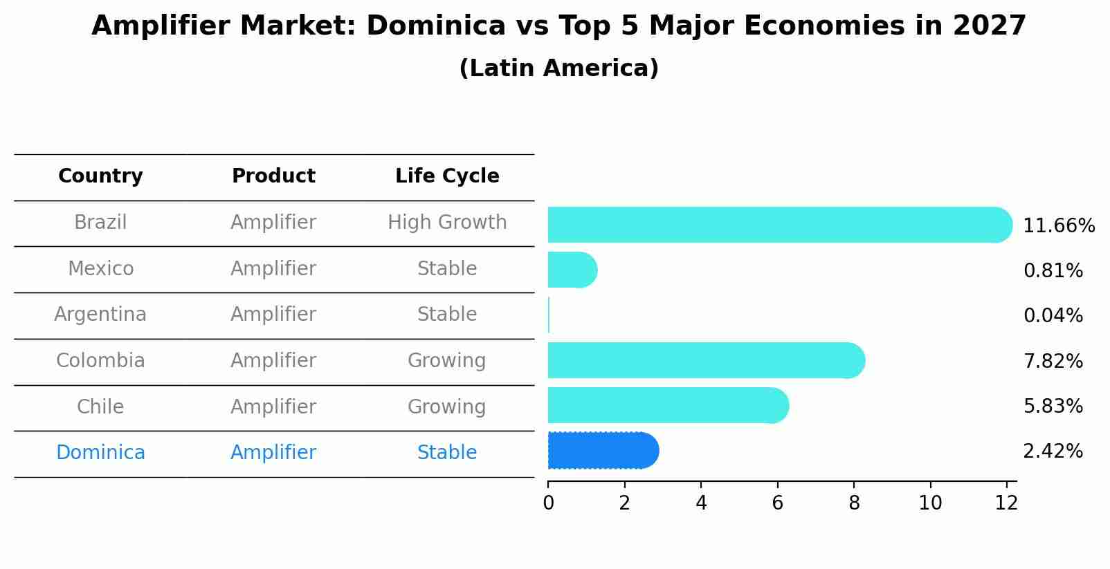 Amplifier Market: Dominica vs Top 5 Major Economies in 2027 (Latin America)