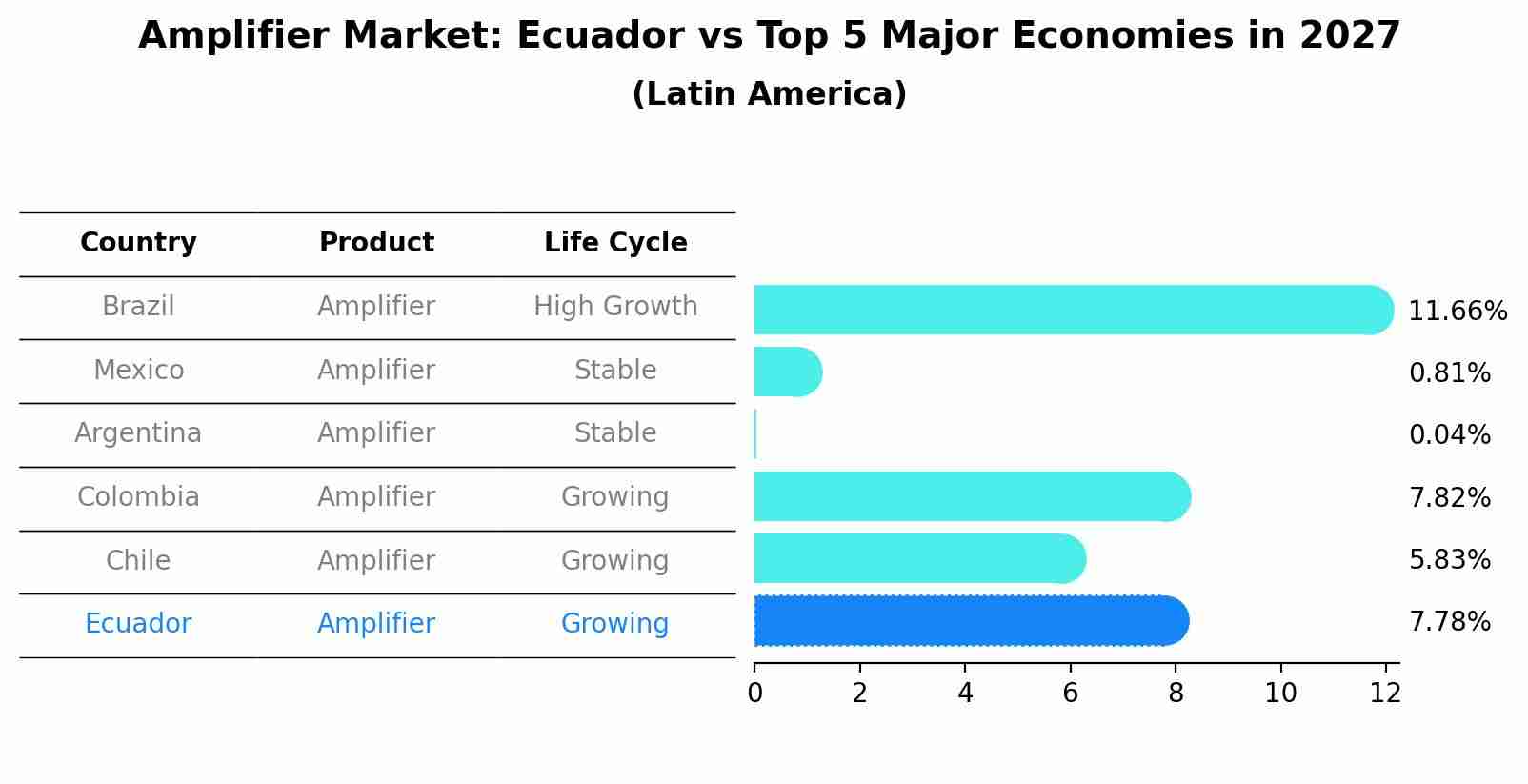 Amplifier Market: Ecuador vs Top 5 Major Economies in 2027 (Latin America)