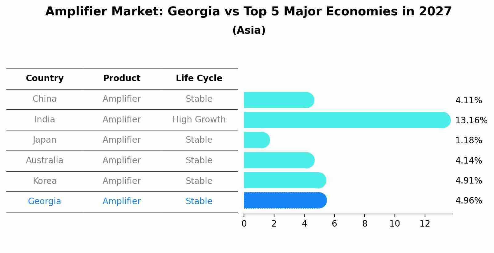 Amplifier Market: Georgia vs Top 5 Major Economies in 2027 (Asia)