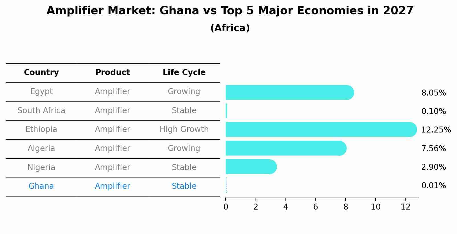 Amplifier Market: Ghana vs Top 5 Major Economies in 2027 (Africa)