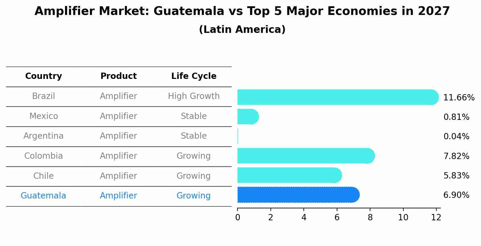 Amplifier Market: Guatemala vs Top 5 Major Economies in 2027 (Latin America)
