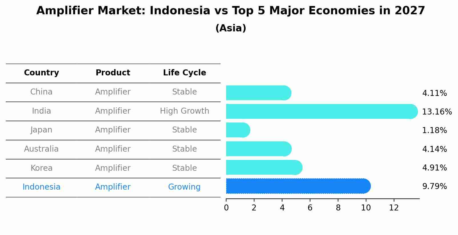 Amplifier Market: Indonesia vs Top 5 Major Economies in 2027 (Asia)