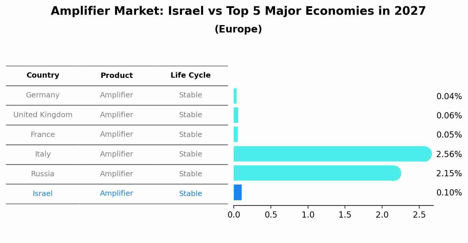 Amplifier Market: Israel vs Top 5 Major Economies in 2027 (Europe)