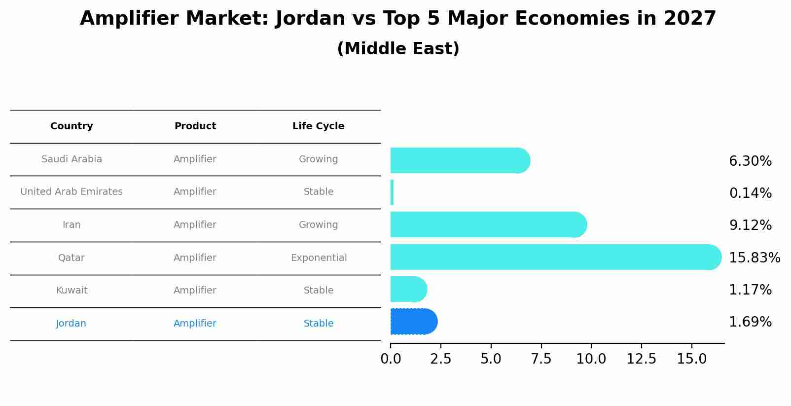 Amplifier Market: Jordan vs Top 5 Major Economies in 2027 (Middle East)