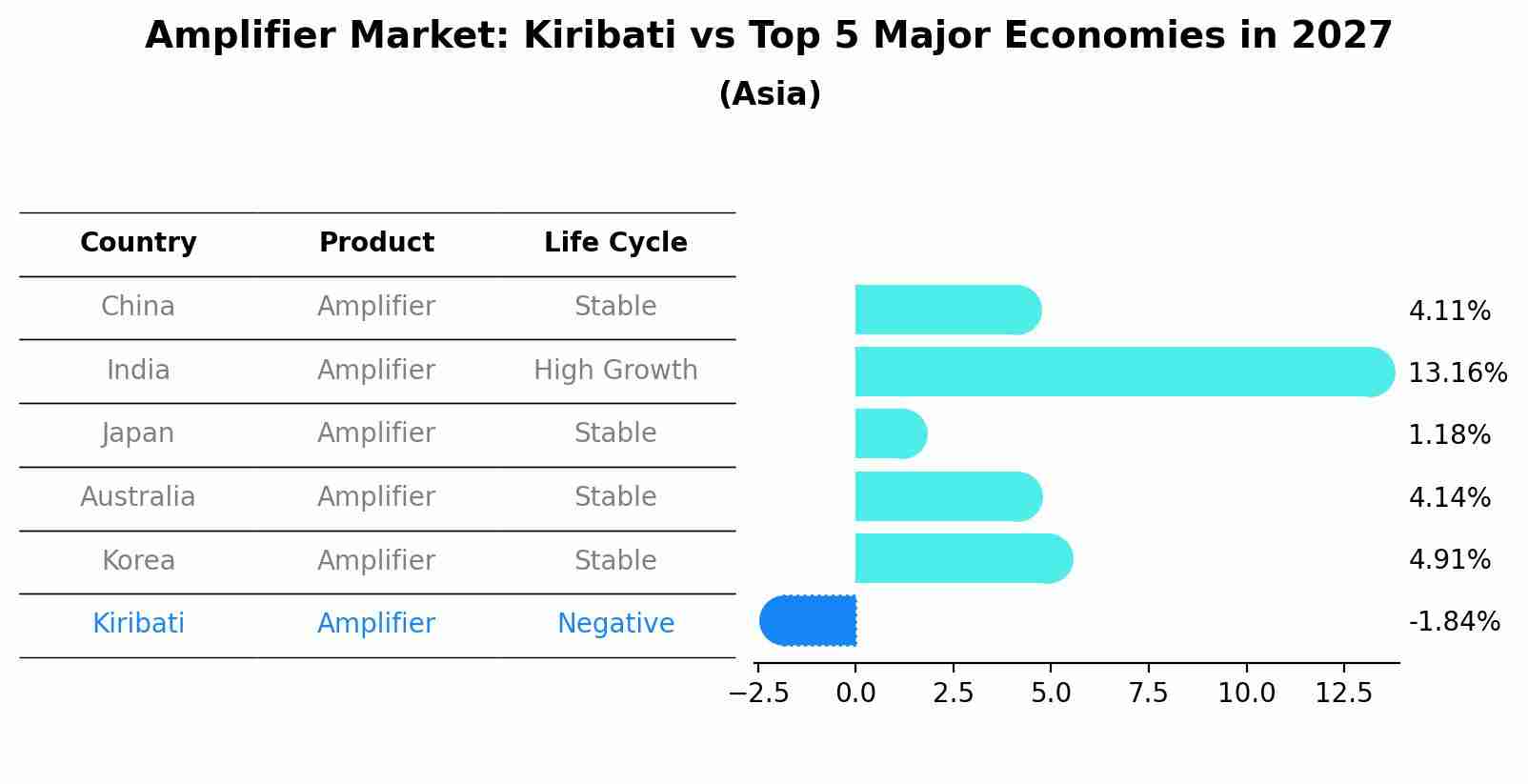 Amplifier Market: Kiribati vs Top 5 Major Economies in 2027 (Asia)