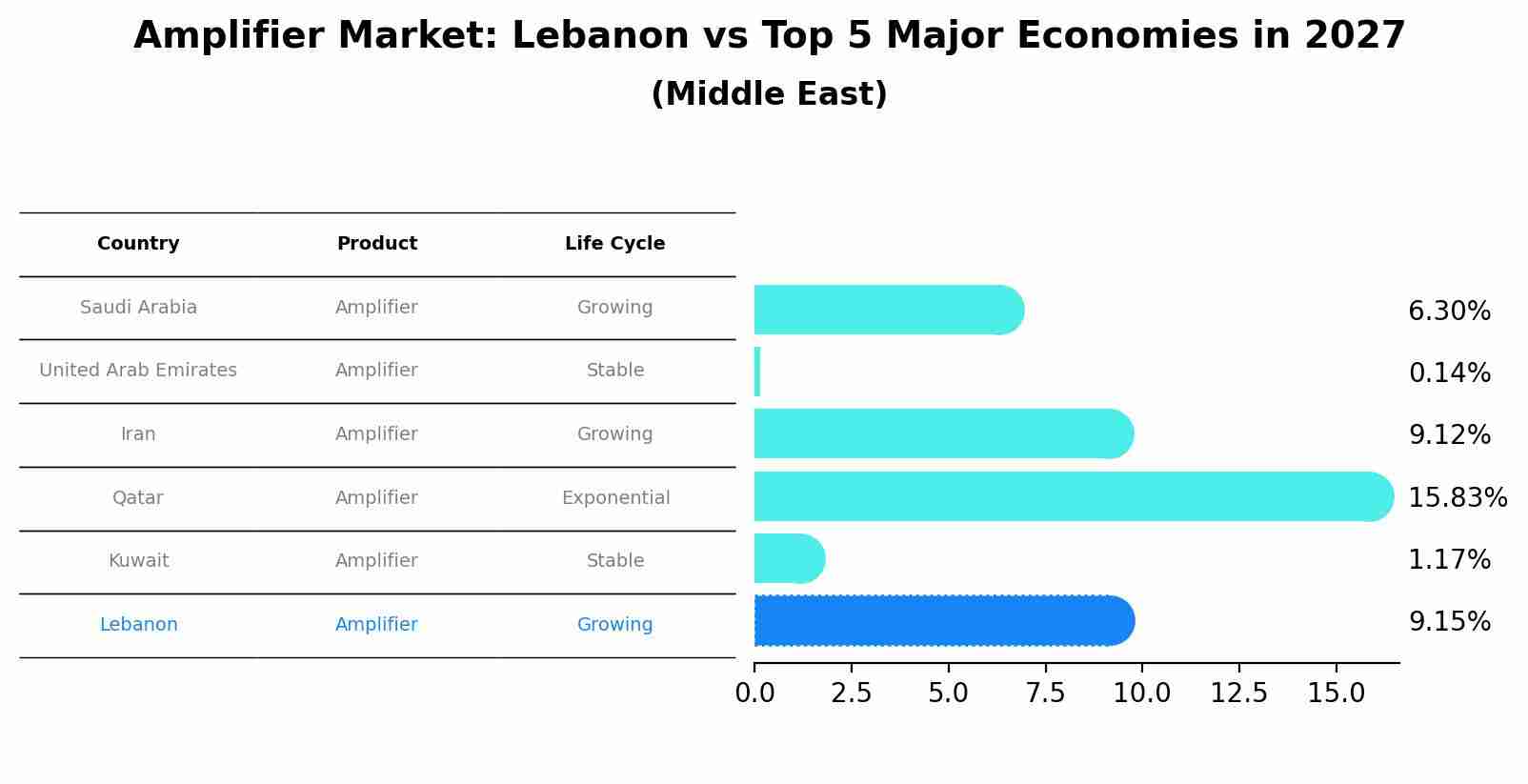 Amplifier Market: Lebanon vs Top 5 Major Economies in 2027 (Middle East)