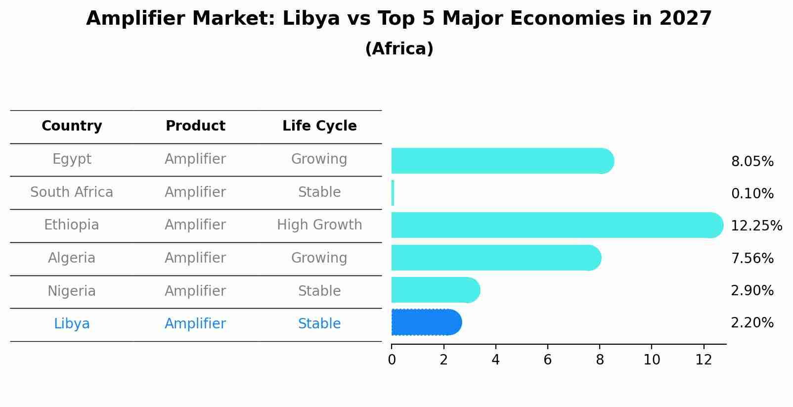 Amplifier Market: Libya vs Top 5 Major Economies in 2027 (Africa)