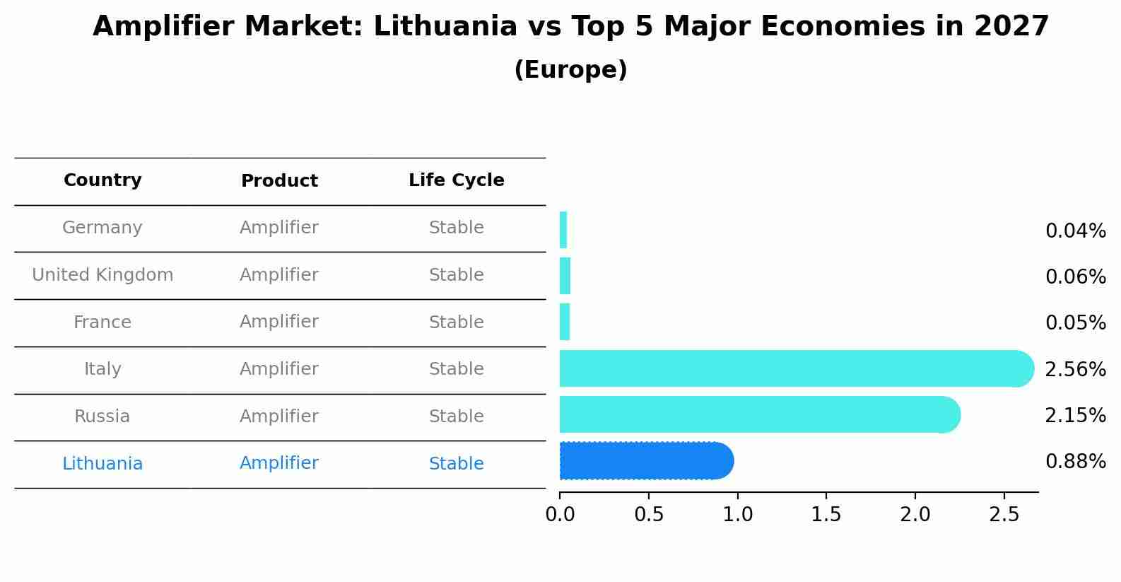 Amplifier Market: Lithuania vs Top 5 Major Economies in 2027 (Europe)