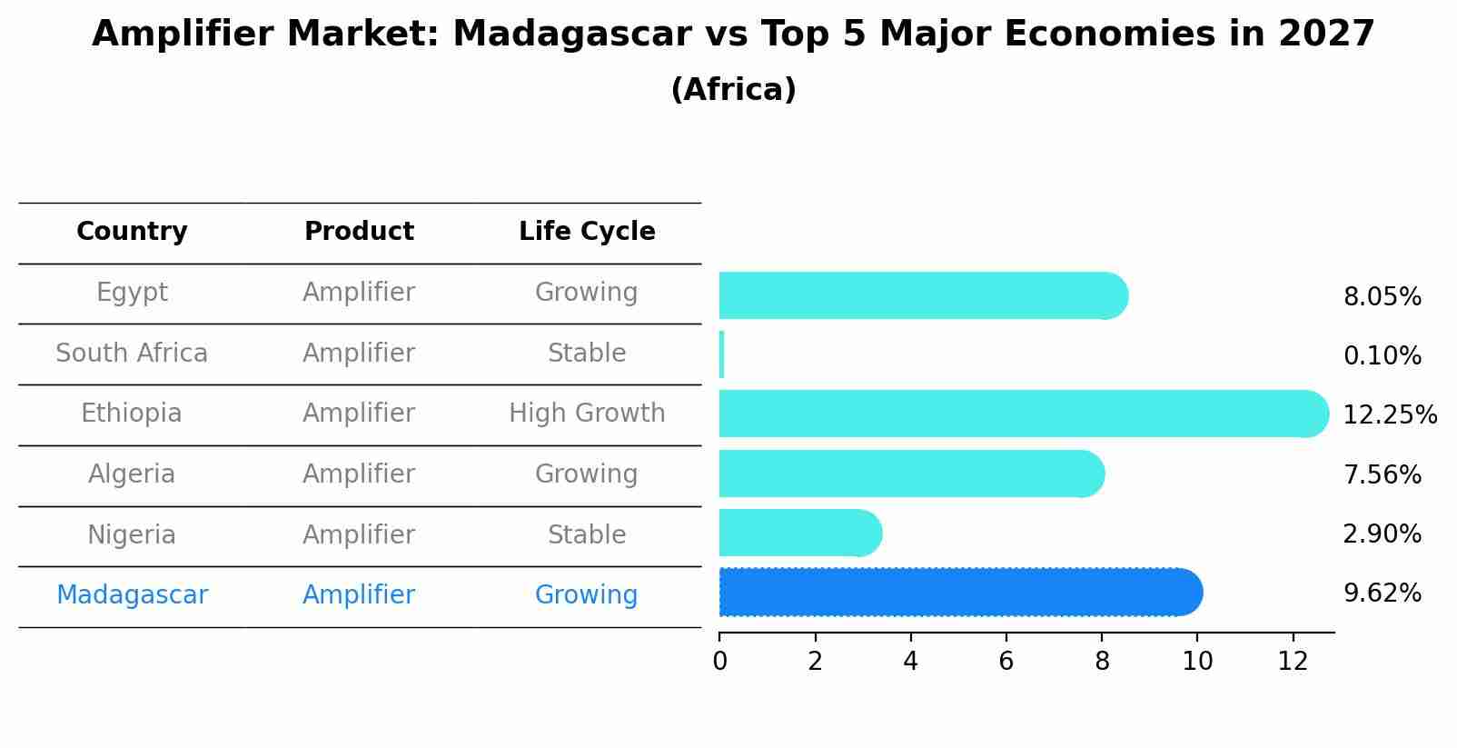Amplifier Market: Madagascar vs Top 5 Major Economies in 2027 (Africa)