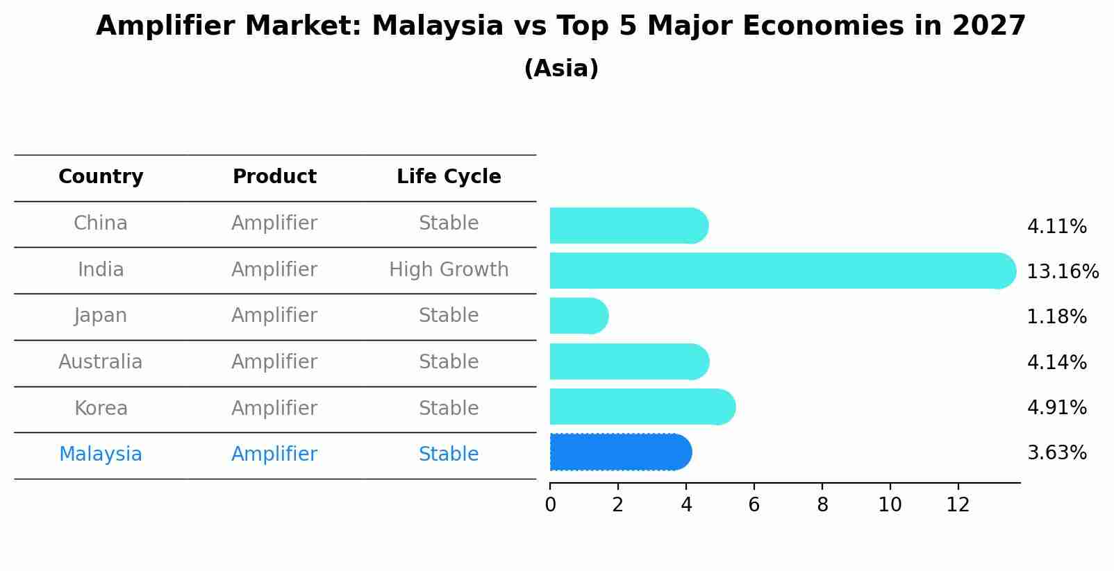 Amplifier Market: Malaysia vs Top 5 Major Economies in 2027 (Asia)