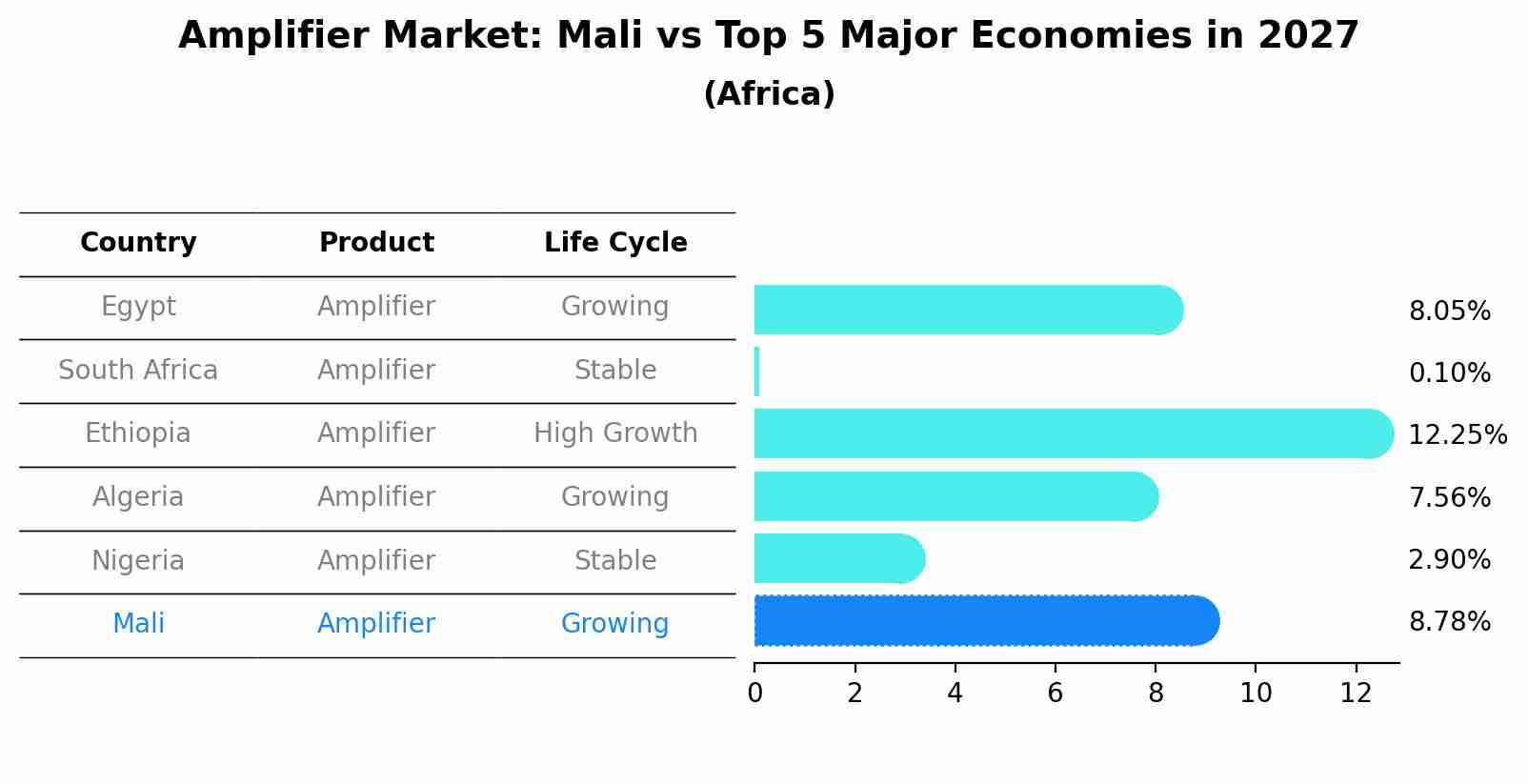 Amplifier Market: Mali vs Top 5 Major Economies in 2027 (Africa)