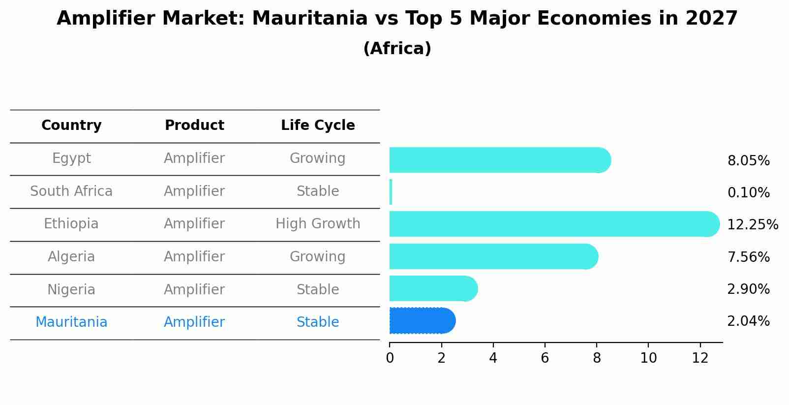 Amplifier Market: Mauritania vs Top 5 Major Economies in 2027 (Africa)