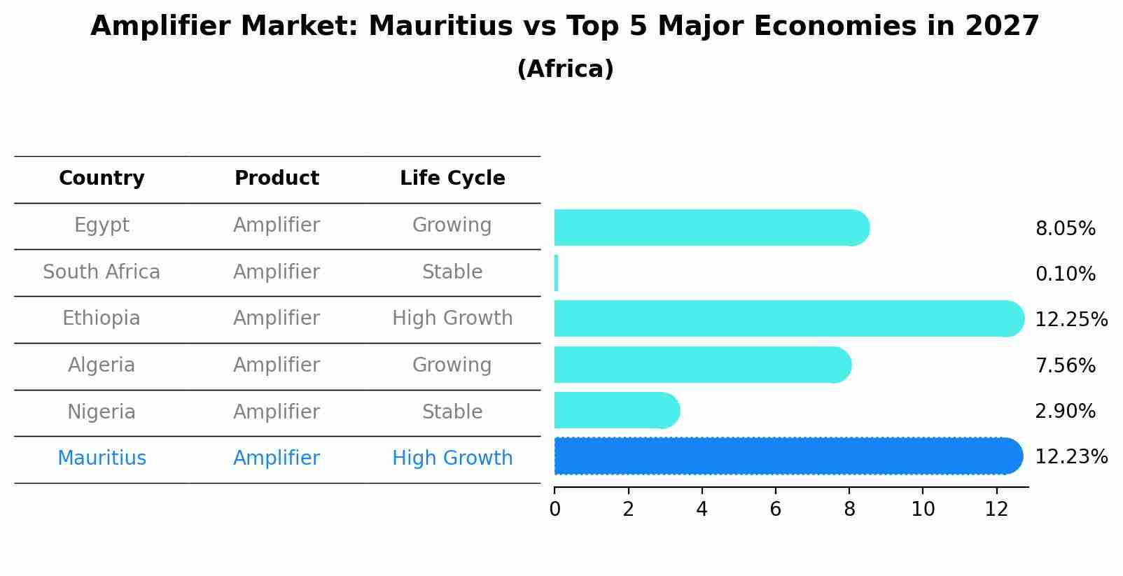 Amplifier Market: Mauritius vs Top 5 Major Economies in 2027 (Africa)