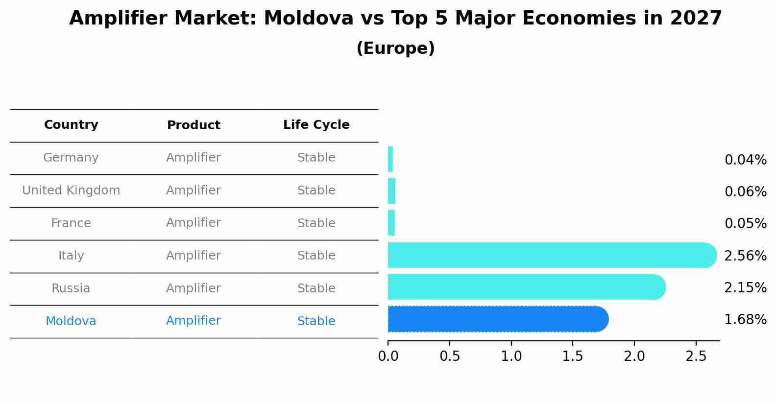 Amplifier Market: Moldova vs Top 5 Major Economies in 2027 (Europe)