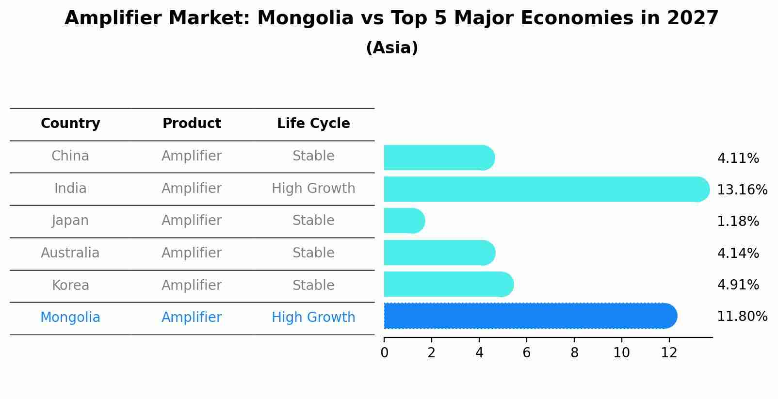 Amplifier Market: Mongolia vs Top 5 Major Economies in 2027 (Asia)