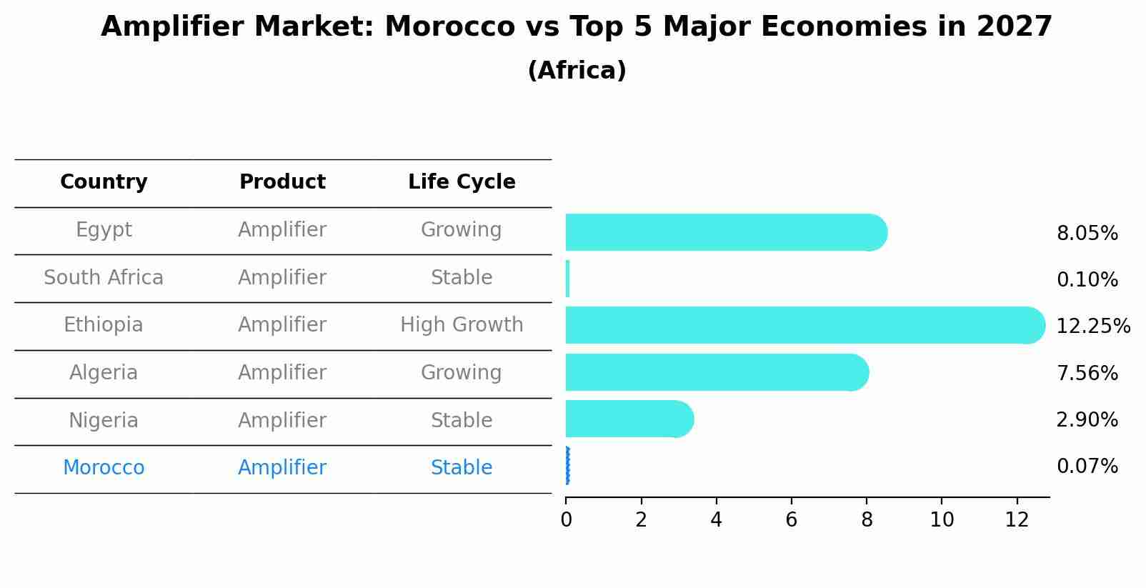 Amplifier Market: Morocco vs Top 5 Major Economies in 2027 (Africa)