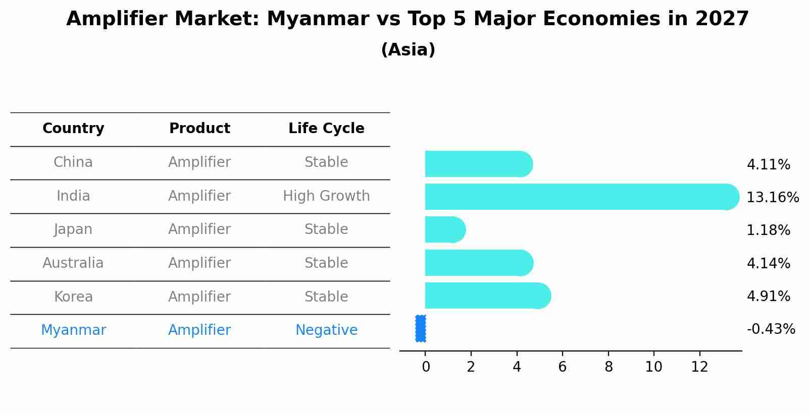 Amplifier Market: Myanmar vs Top 5 Major Economies in 2027 (Asia)