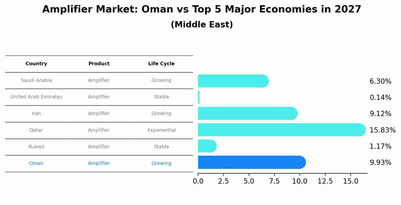 Amplifier Market: Oman vs Top 5 Major Economies in 2027 (Middle East)
