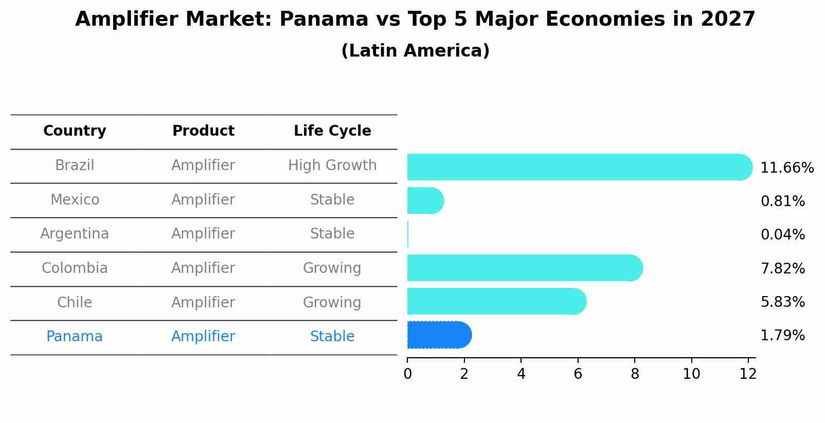 Amplifier Market: Panama vs Top 5 Major Economies in 2027 (Latin America)