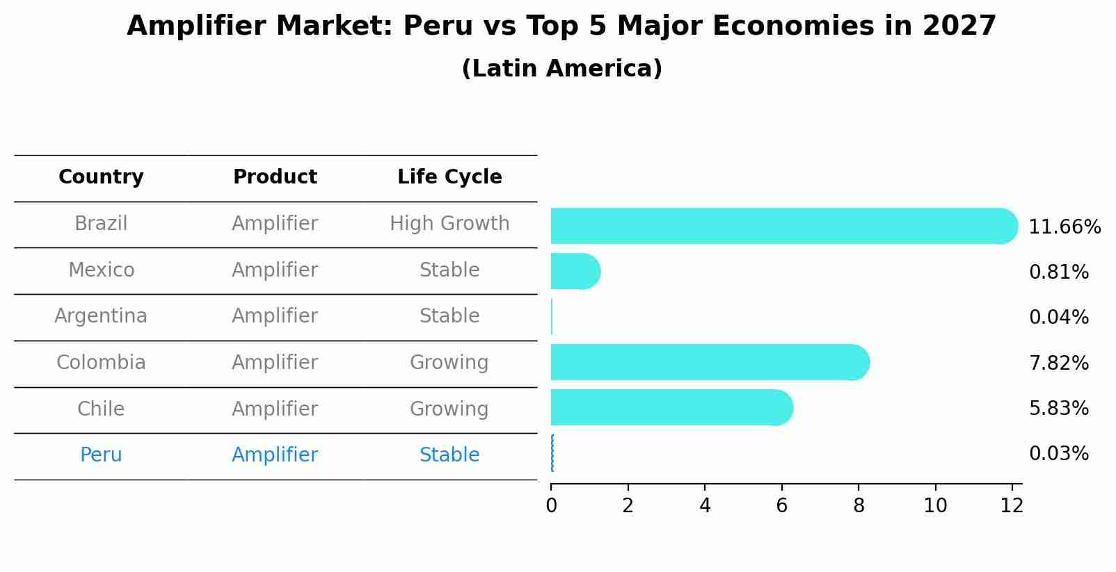 Amplifier Market: Peru vs Top 5 Major Economies in 2027 (Latin America)