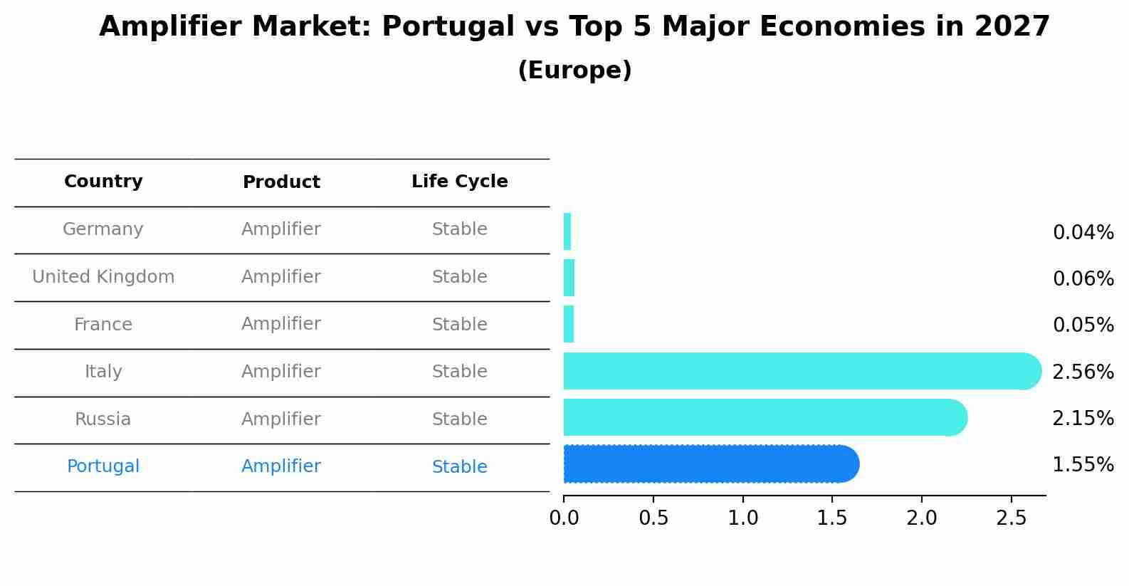 Amplifier Market: Portugal vs Top 5 Major Economies in 2027 (Europe)