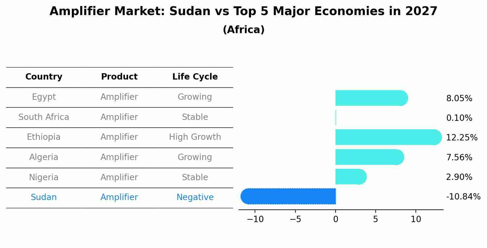 Amplifier Market: Sudan vs Top 5 Major Economies in 2027 (Africa)