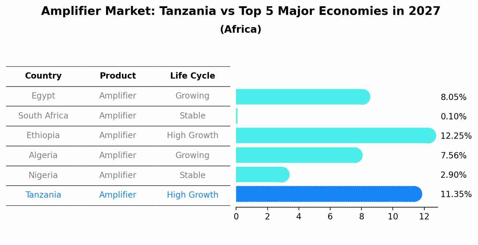 Amplifier Market: Tanzania vs Top 5 Major Economies in 2027 (Africa)