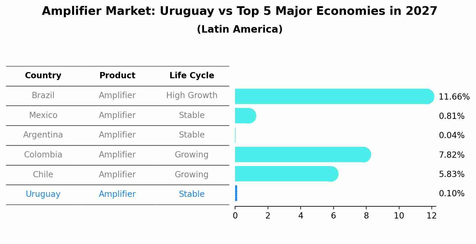 Amplifier Market: Uruguay vs Top 5 Major Economies in 2027 (Latin America)