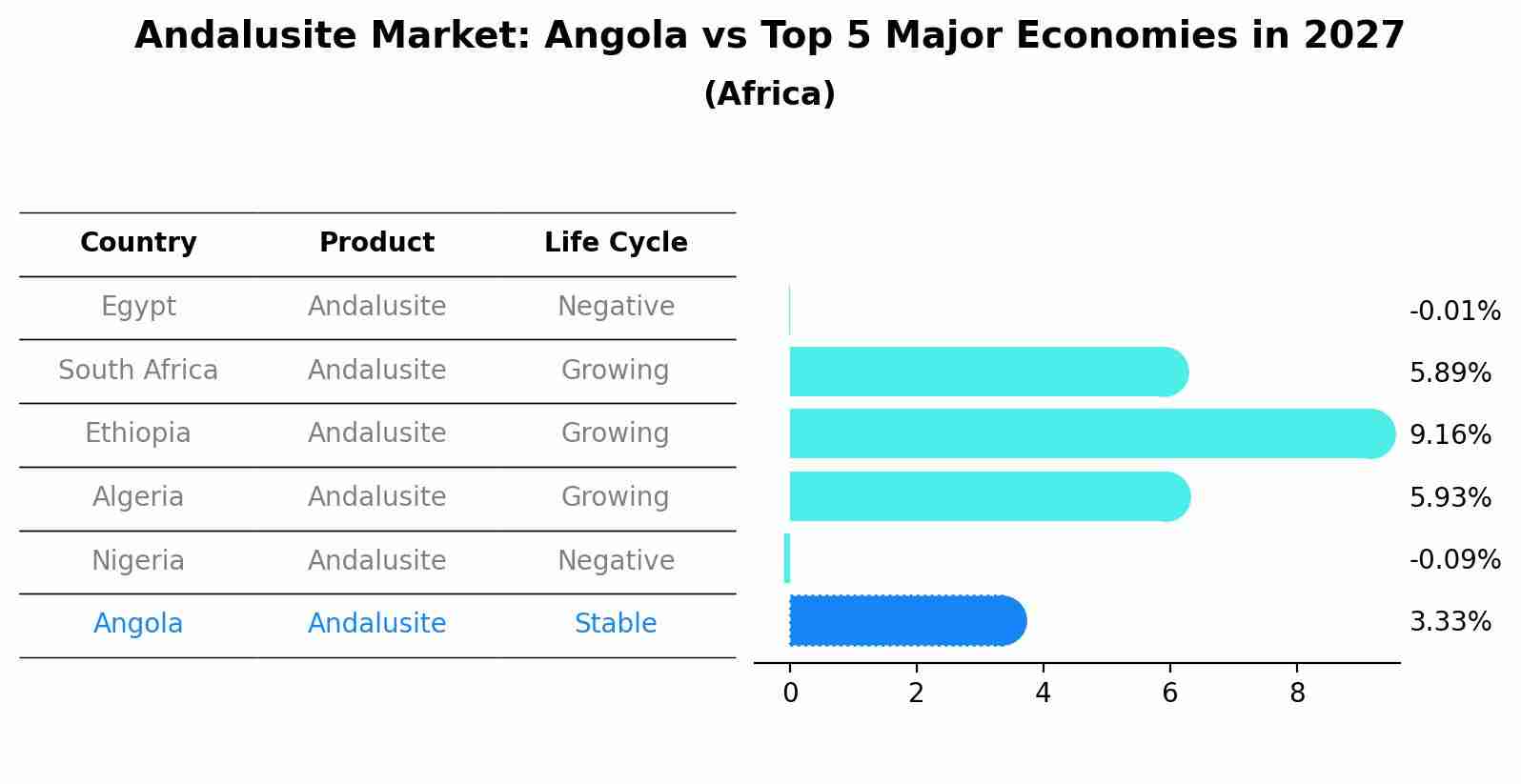 Andalusite Market: Angola vs Top 5 Major Economies in 2027 (Africa)