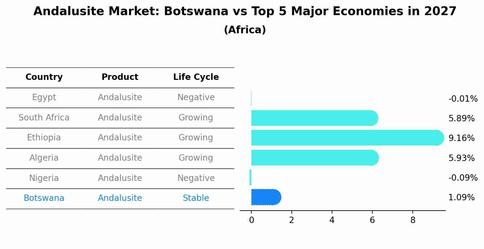 Andalusite Market: Botswana vs Top 5 Major Economies in 2027 (Africa)