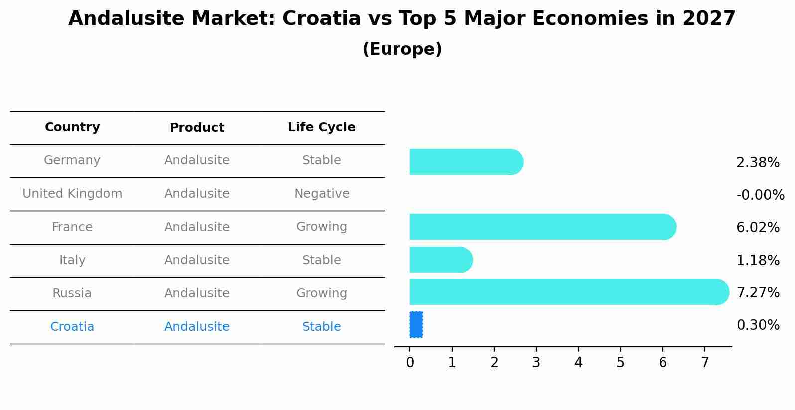 Andalusite Market: Croatia vs Top 5 Major Economies in 2027 (Europe)