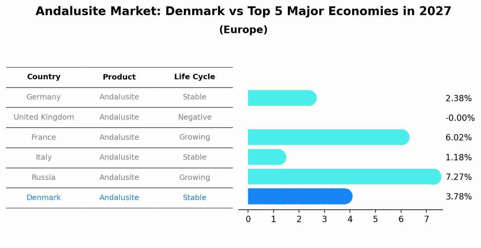 Andalusite Market: Denmark vs Top 5 Major Economies in 2027 (Europe)