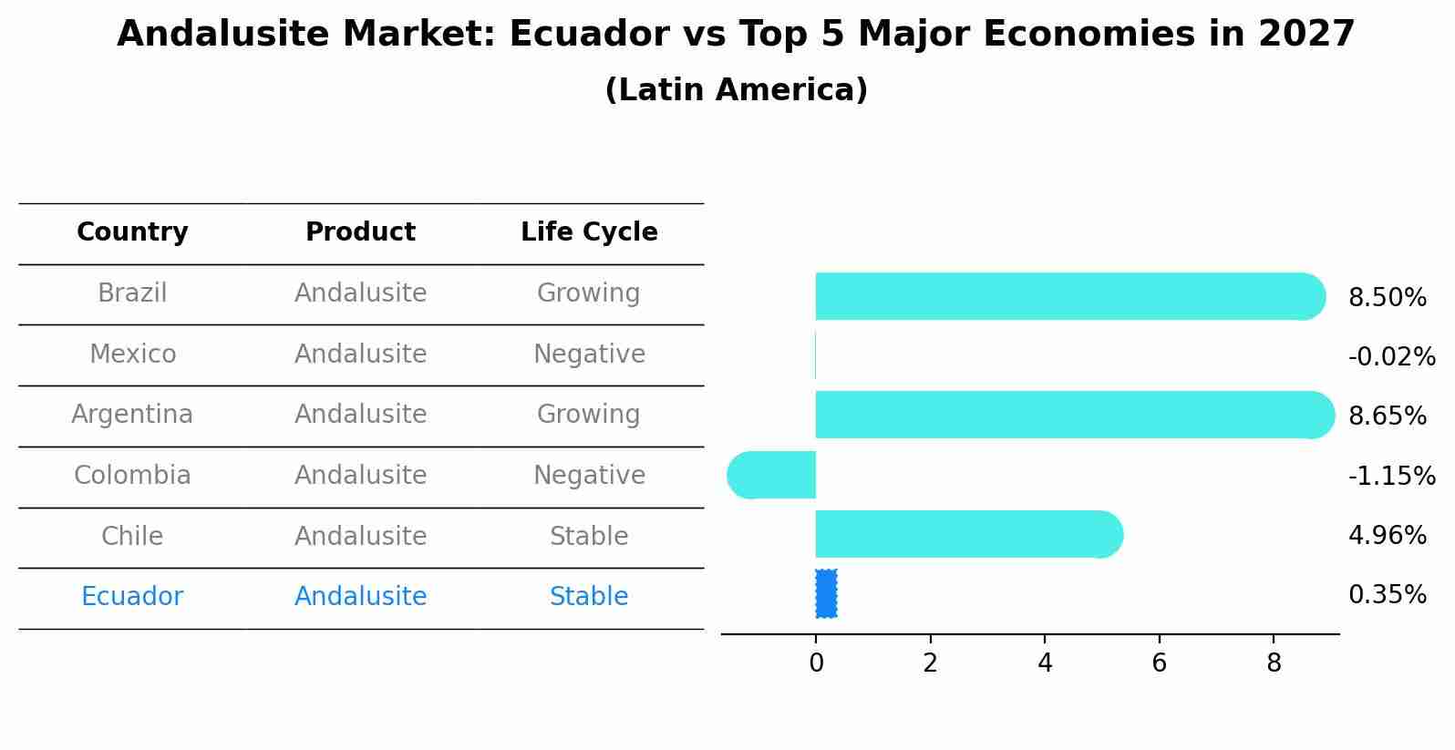 Andalusite Market: Ecuador vs Top 5 Major Economies in 2027 (Latin America)