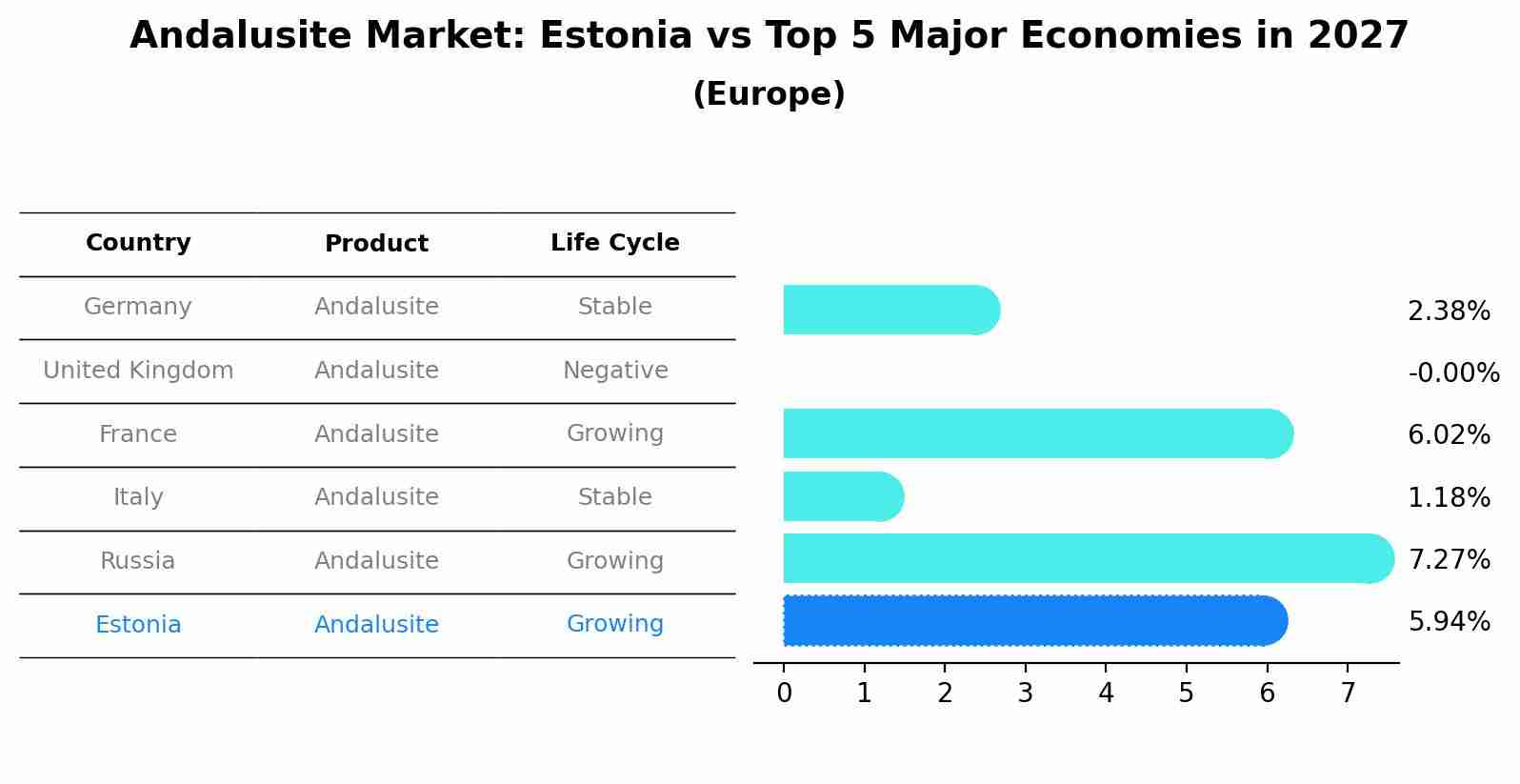 Andalusite Market: Estonia vs Top 5 Major Economies in 2027 (Europe)