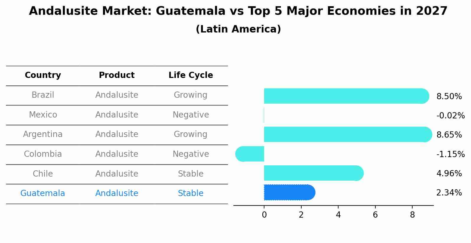 Andalusite Market: Guatemala vs Top 5 Major Economies in 2027 (Latin America)