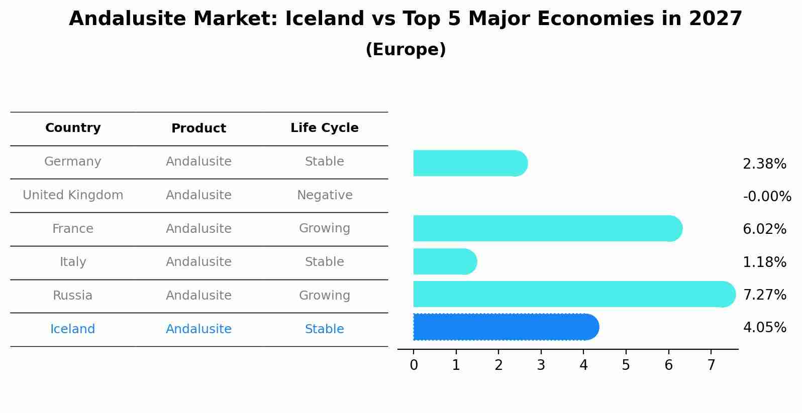 Andalusite Market: Iceland vs Top 5 Major Economies in 2027 (Europe)