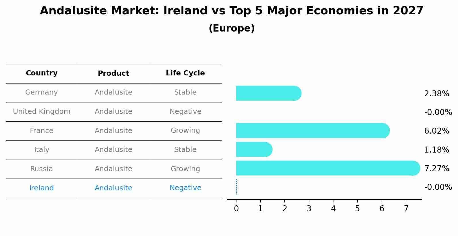 Andalusite Market: Ireland vs Top 5 Major Economies in 2027 (Europe)