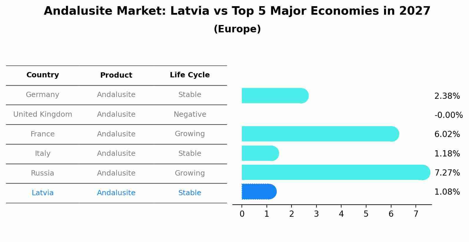 Andalusite Market: Latvia vs Top 5 Major Economies in 2027 (Europe)